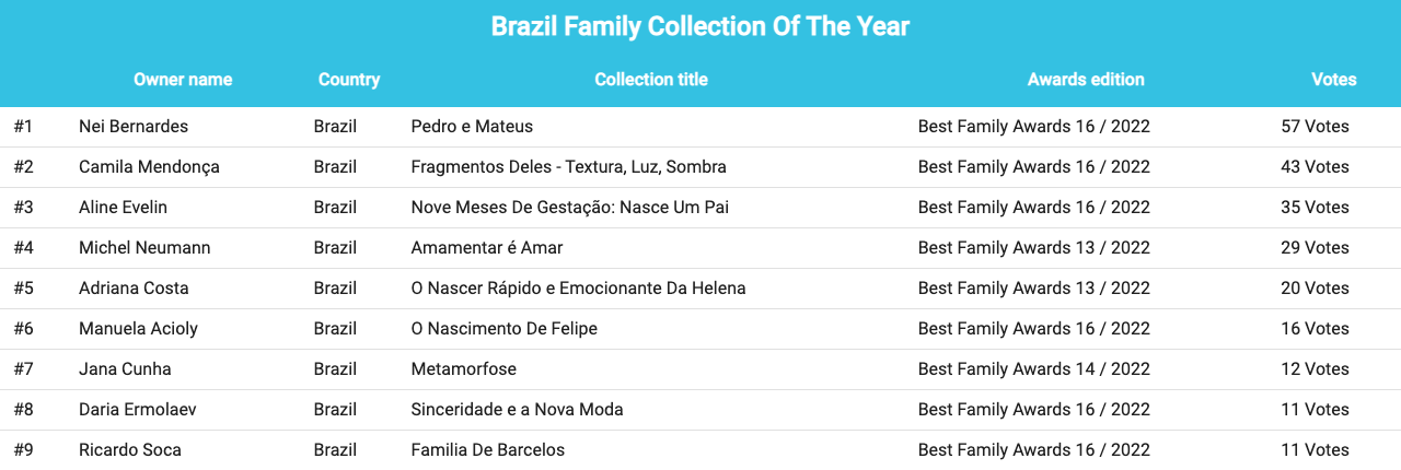 brazil_family_collection_of_the_year_2022
