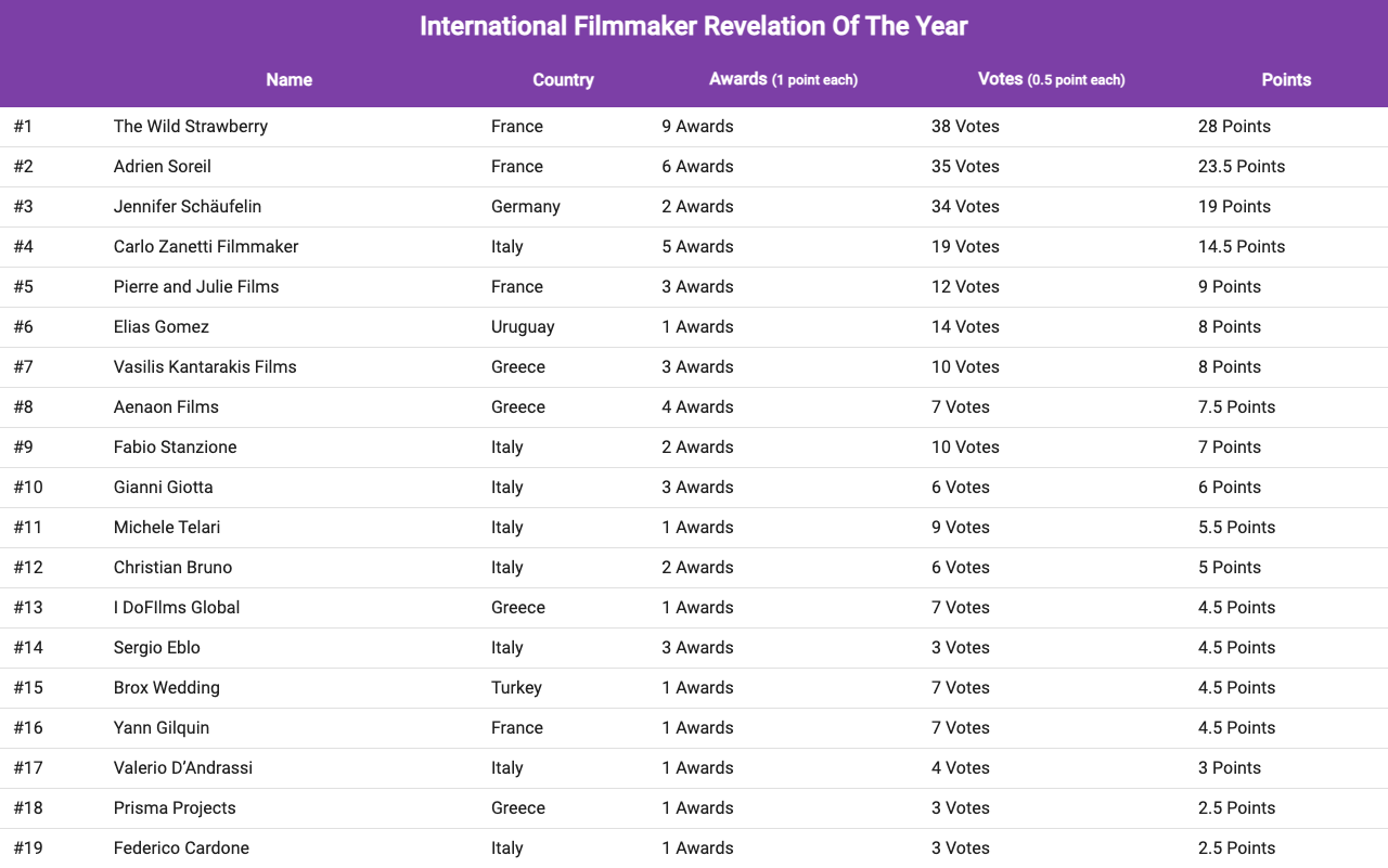 international_filmmaker_revelation_of_the_year_2022
