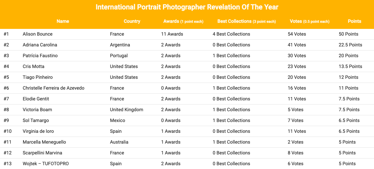 international_portrait_photographer_revelation_of_the_year_2022