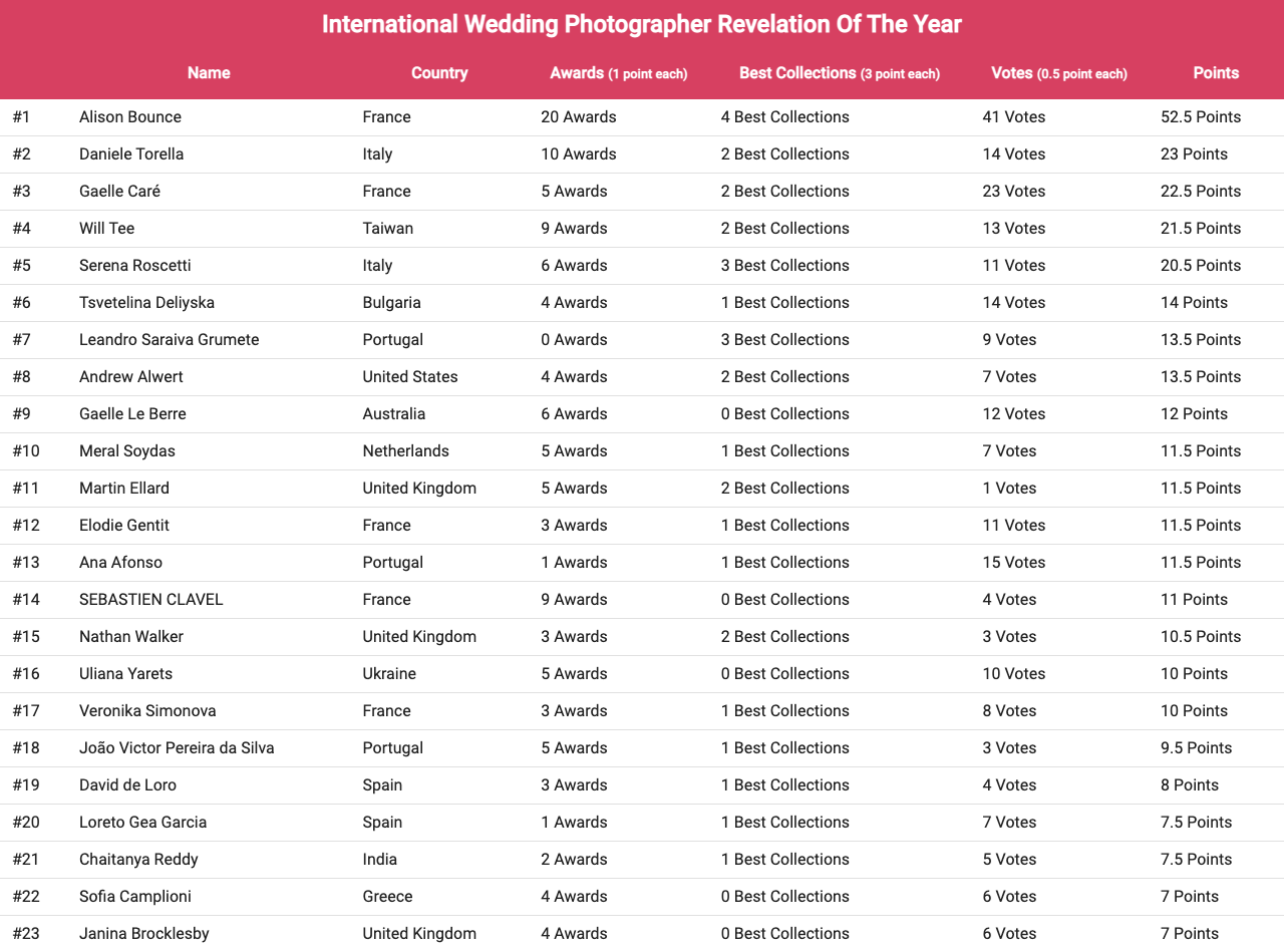 international_wedding_photographer_revelation_of_the_year_2022